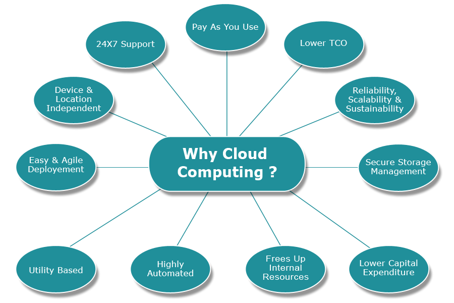 use of cloud computing